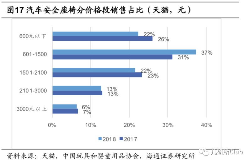 靠高端兒童安全座椅切入兩只兔子獲1000萬(wàn)元天使融資，這個(gè)市場(chǎng)還要邁幾道坎？