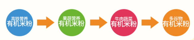 本丁嬰禾谷有機(jī)營(yíng)養(yǎng)米粉 嬰標(biāo)品質(zhì) 給寶寶純粹的營(yíng)養(yǎng)!