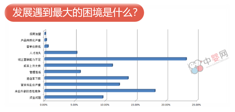 新環(huán)境下的門店之痛  行業(yè)的創(chuàng)新盈利模式該如何建立？