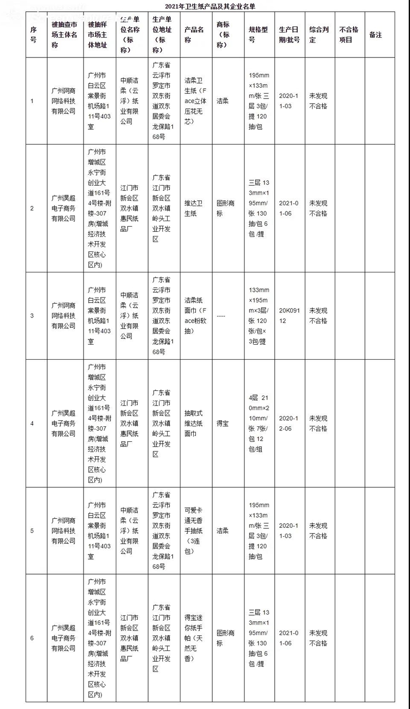 廣州市開展衛(wèi)生紙質(zhì)量抽查 品牌涉及潔柔、維達(dá)