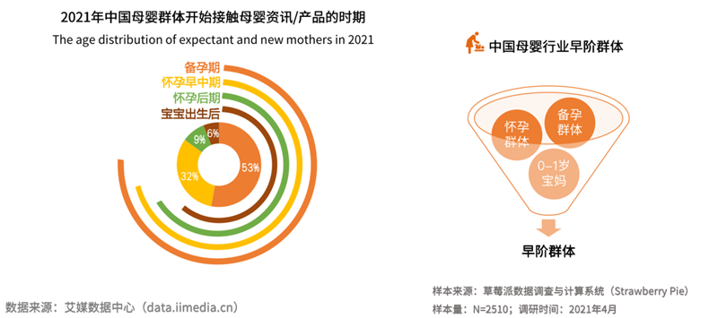 母嬰早階群體營(yíng)銷價(jià)值凸顯 媽媽網(wǎng)等母垂平臺(tái)TA濃度