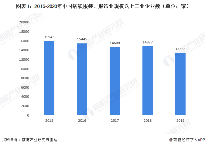 圖表1：2015-2020年中國(guó)紡織服裝、服飾業(yè)規(guī)模以上工業(yè)企業(yè)數(shù)（單位：家）