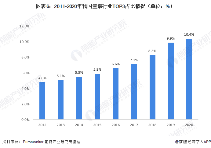 圖表6：2011-2020年我國(guó)童裝行業(yè)TOP3占比情況（單位：%）