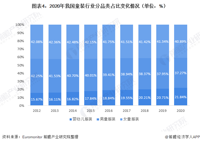 圖表4：2020年我國(guó)童裝行業(yè)分品類占比變化情況（單位：%）