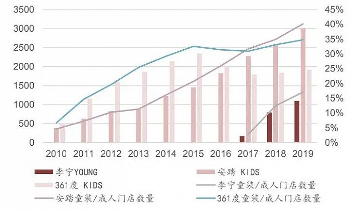 2.5億成立童裝公司，李寧搶占服裝領(lǐng)域“后的蛋糕”