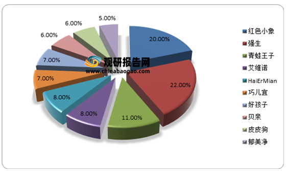 母嬰洗護(hù)行業(yè)分析：2021年規(guī)模穩(wěn)健增長，市場集中度較為分散，暫未出現(xiàn)大龍頭