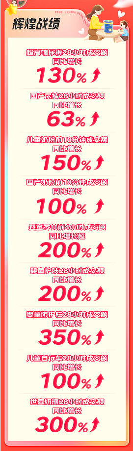 京東母嬰發(fā)布11.11開門紅28小時戰(zhàn)報：8個品類 百個品牌增長超1倍