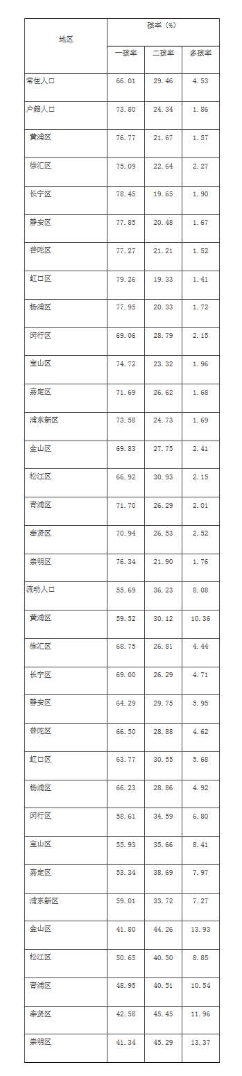 上海總和生育率為0.7！